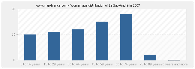 Women age distribution of Le Sap-André in 2007